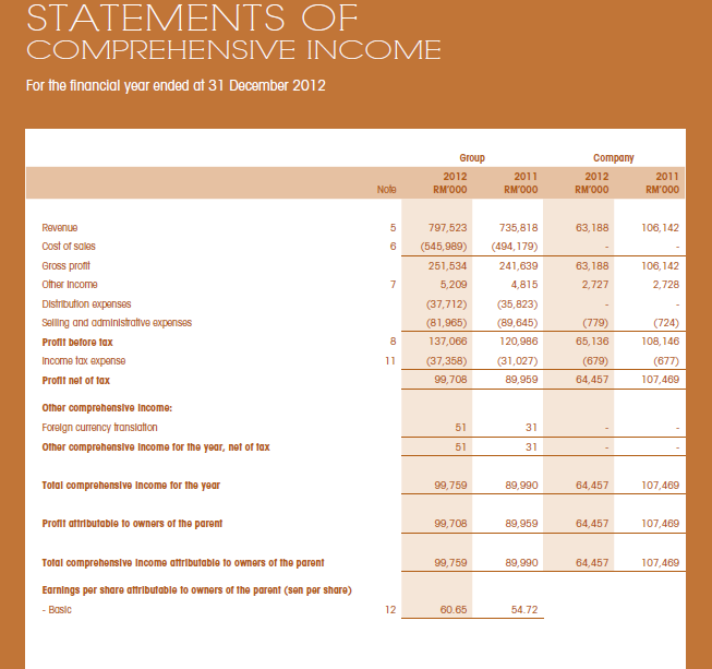 源头活水 靠股息年轻退休 旅衜 自由自在 amway 2012 annual report social income statement