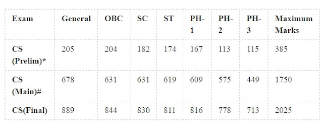 UPSC Civil Services Expected Cutoff Marks 2019 UPSC IAS Cutoff Marks