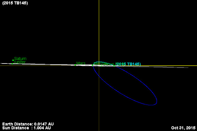 inclinação da orbita do asteroide 2015 TB145