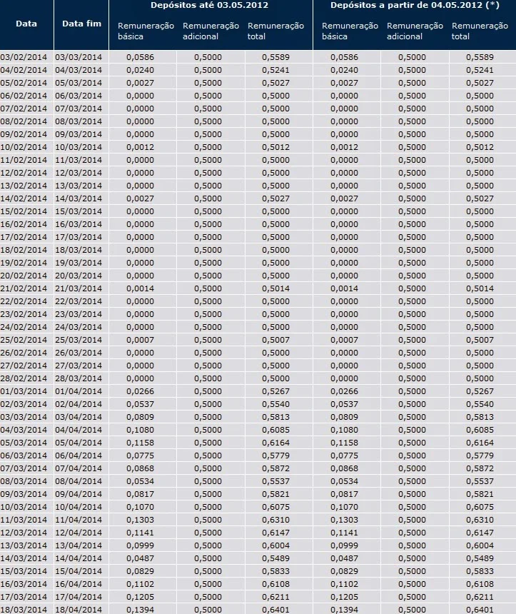 juros da poupança 2014 rendimento da poupança diario e mensal