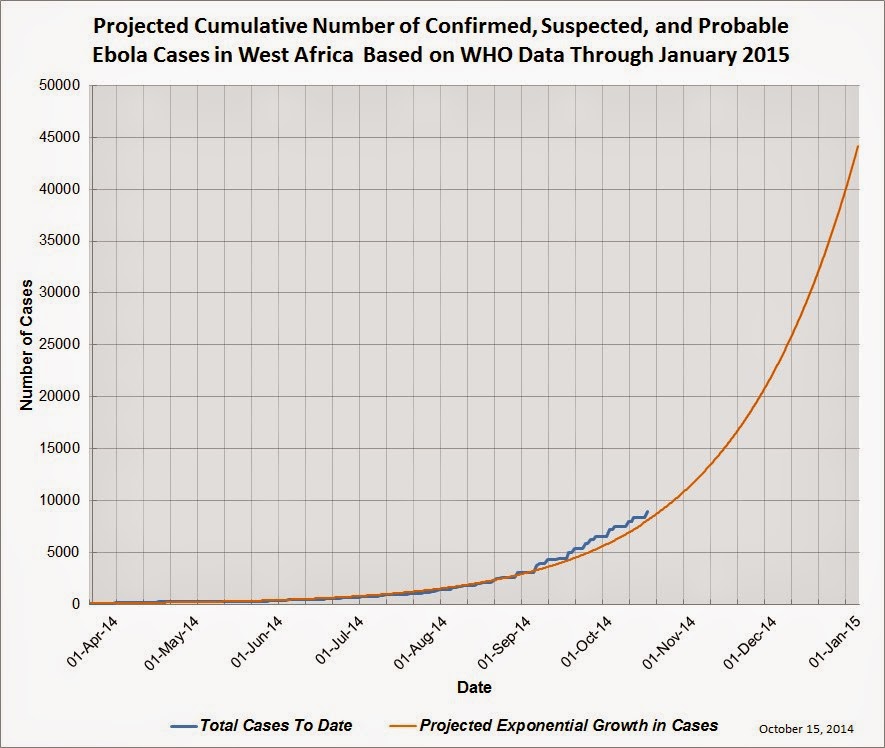 NOVEL INFECTIOUS DISEASES Comparing WHO and CDC Projections of Ebola