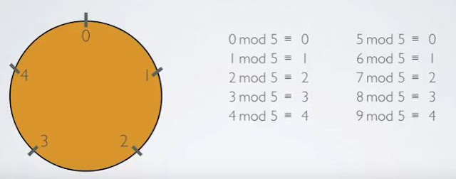 Modulo Operation in Blockchain - New Technology