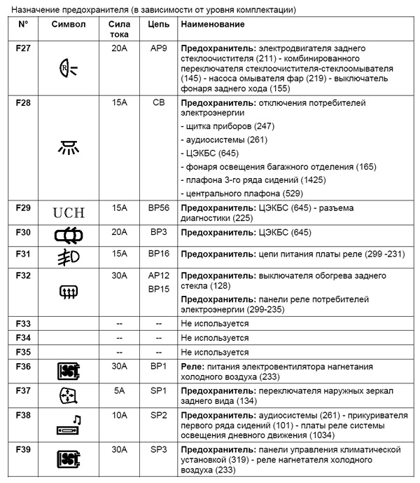 Схема блока предохранителей ларгус