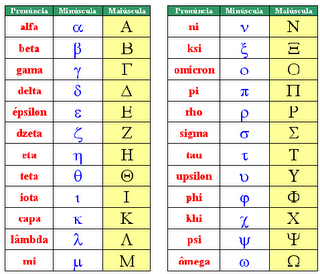 Alfabeto grego: as 24 letras gregas e sua tradução - Brasil Escola