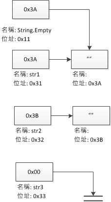 C# String: String.Empty is more efficient than