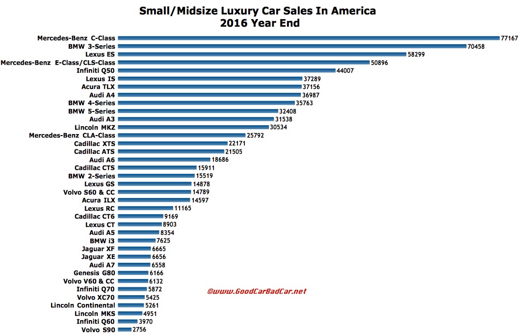 Small And Midsize Luxury Car Sales In America December 2016 & 2016