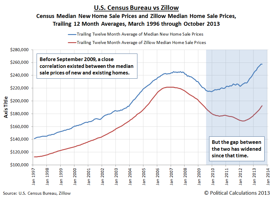 Political Calculations New vs Whole Market Median Home Sale Prices