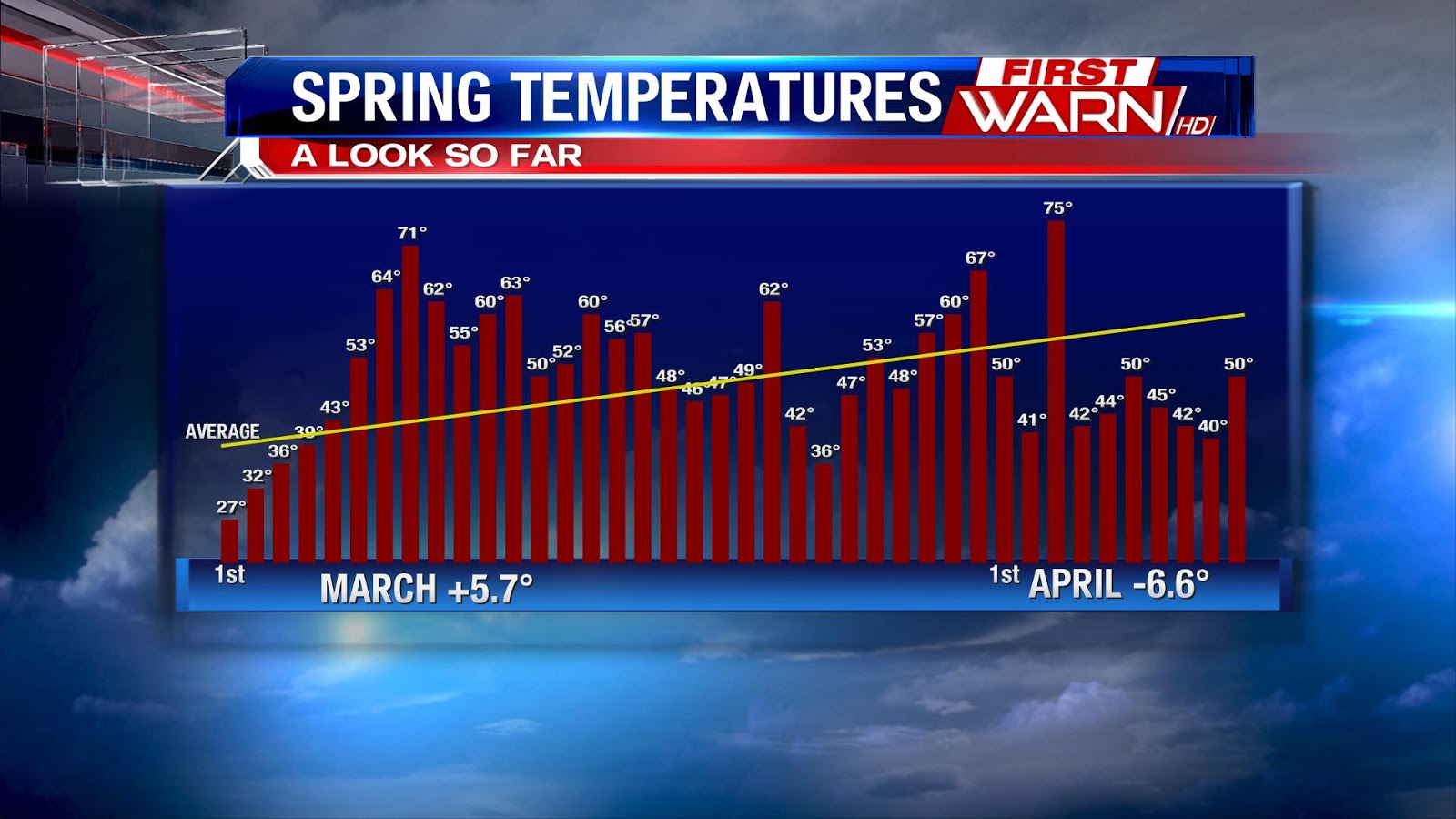 First Warn Weather Team A Look at Spring Temperatures So Far