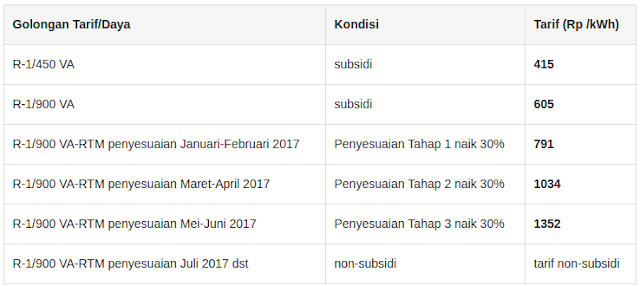 Sebelum Mengeluh Tarif Listrik Mahal, Pahami Dulu ini! Sebelum Mengeluh Tarif Listrik Mahal, Pahami Dulu ini!