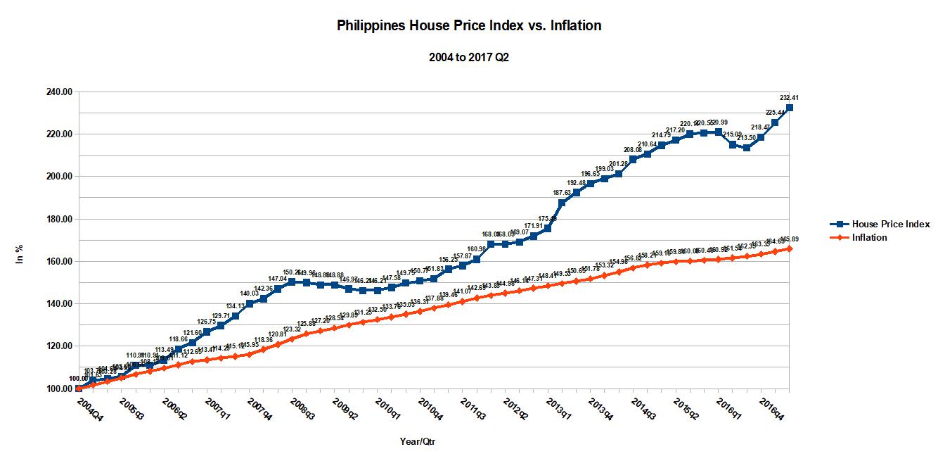 The System is Broken Philippine House Prices Hit New Peak While Sales Volumes Drop Sharply in