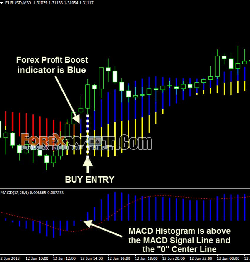 Forex Profit Booster Trading Strategy Most of The Time it Doesn’t