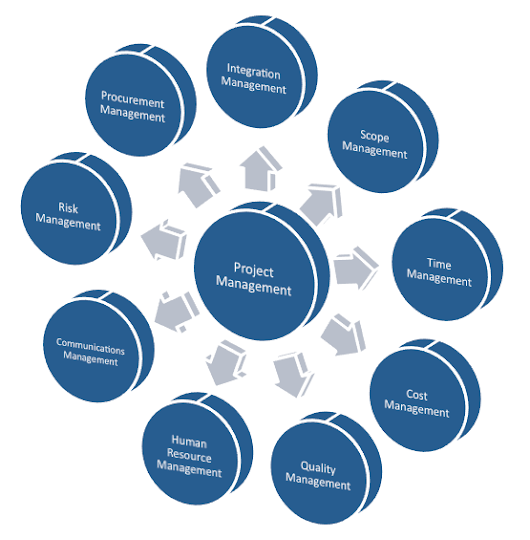 Project Management Process Groups & Knowledge Areas for PMP