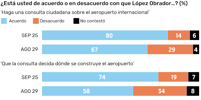 63% respalda el aeropuerto en Texcoco