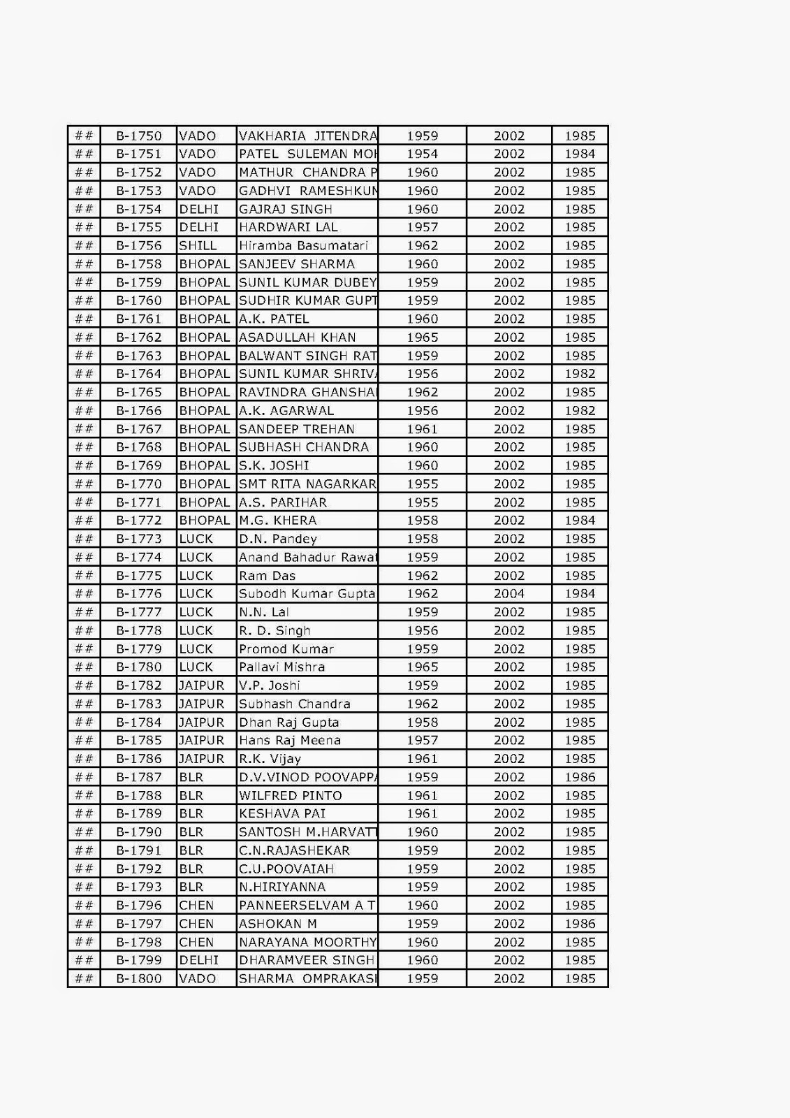 seniority list of irss officers seniority list of irss officers