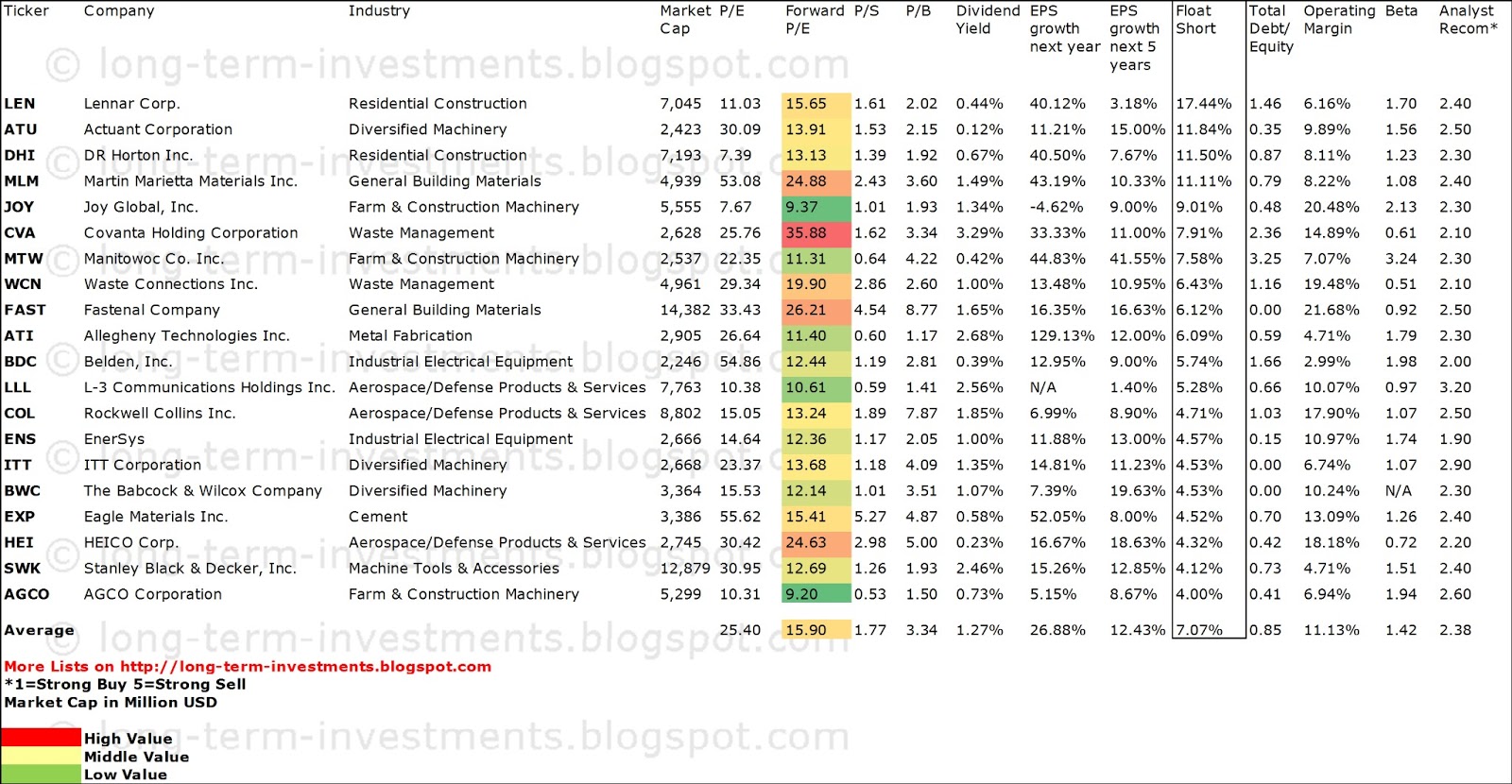 Dividend Yield Stock, Capital, Investment 20 Industrials With