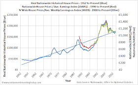 Long Run Graph of the Housing PE Ratio
