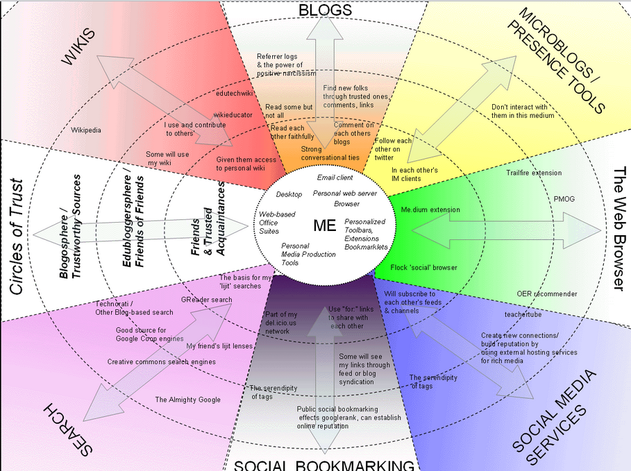 Rebekah's Web 2.0 Tools: PLN (Part 2) - HOW to develop a PLN