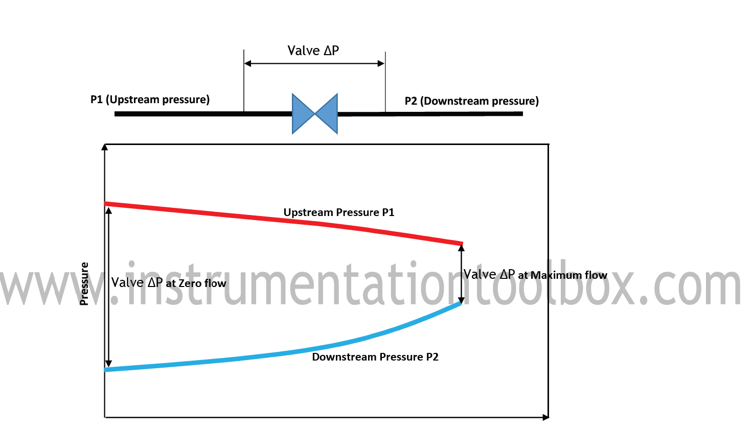 Pressure Drop Regimes Across a Control Valve Learning Instrumentation