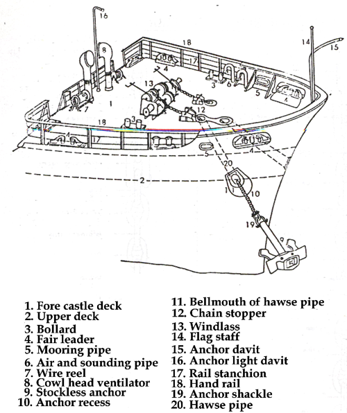 Perlengkapan Jangkar Kapal Velasco Indonesia Velasco Indonesia