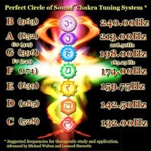 Система настроя на чакры по методу «Идеальный звуковой круг»