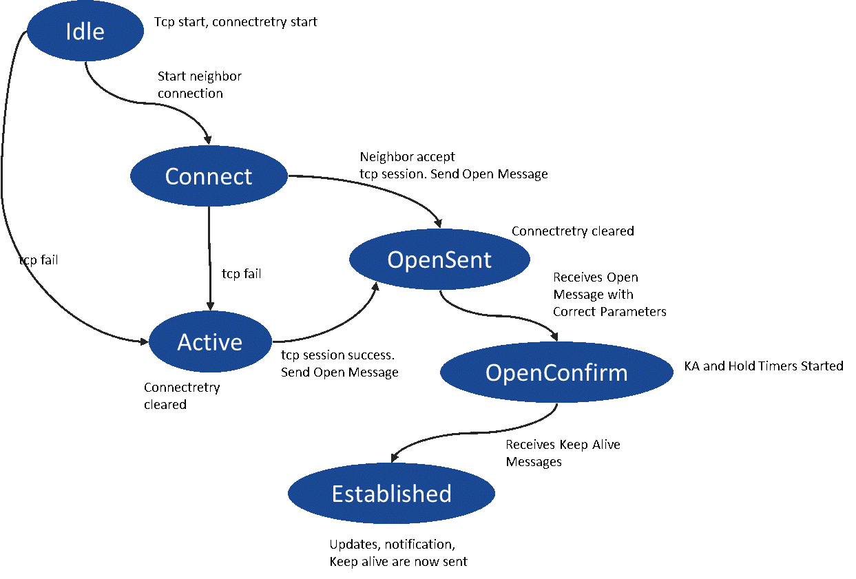 achyarnurandi nokia juniper cisco part 3 bgp 4 routing protocol configuration