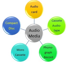 Instructional Technology: AUDIO MEDIA
