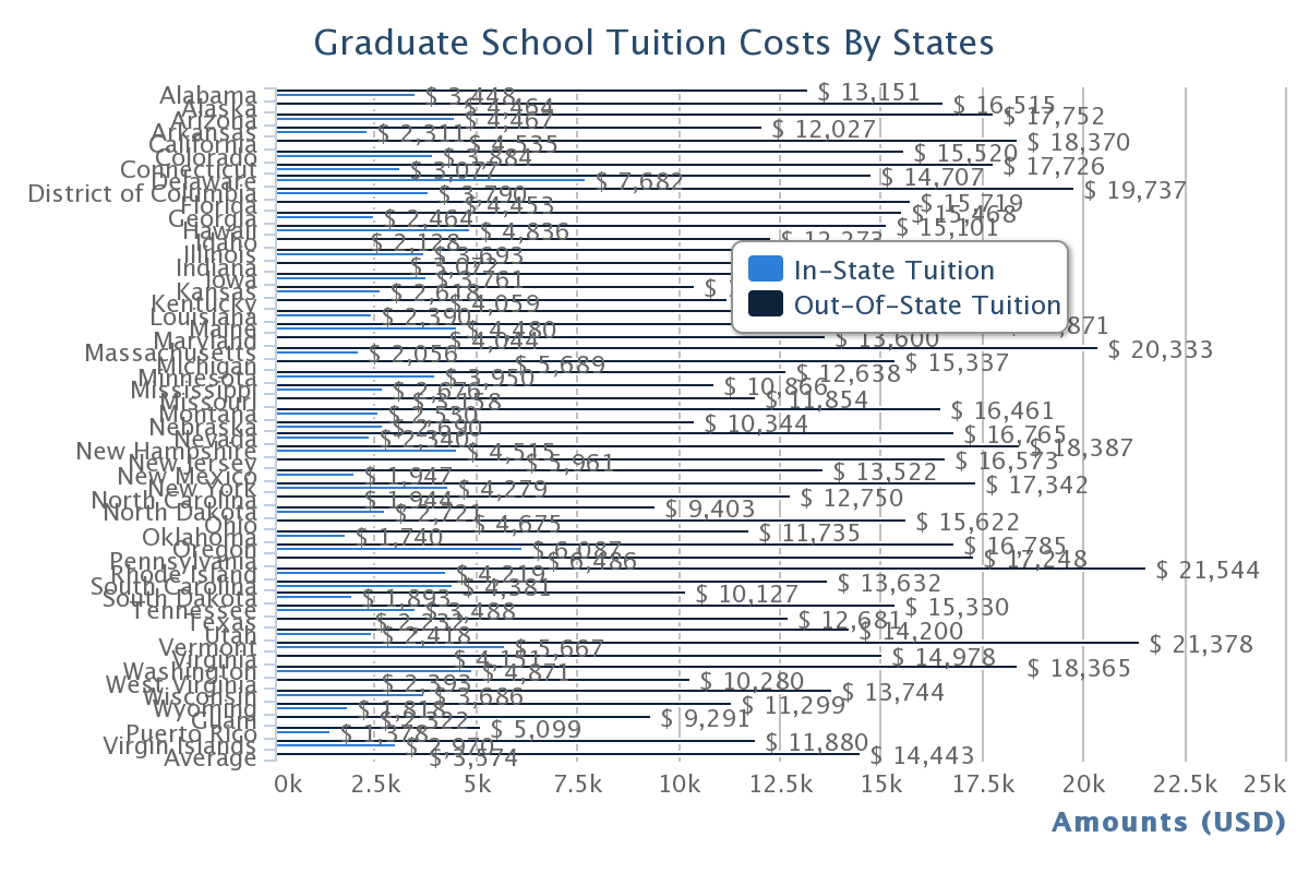 US Graduate School Tuition Costs by States