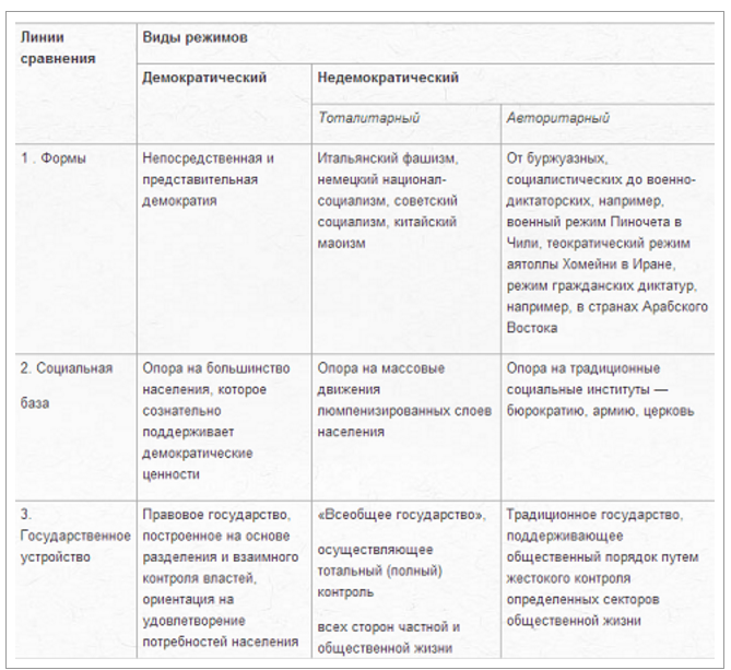 Политические режимы сходства и различия. Политические режимы линии сравнения таблица. Сравнение типов политических режимов таблица. Политические режимы таблица 9 класс. Сравнительная характеристика политических режимов таблица