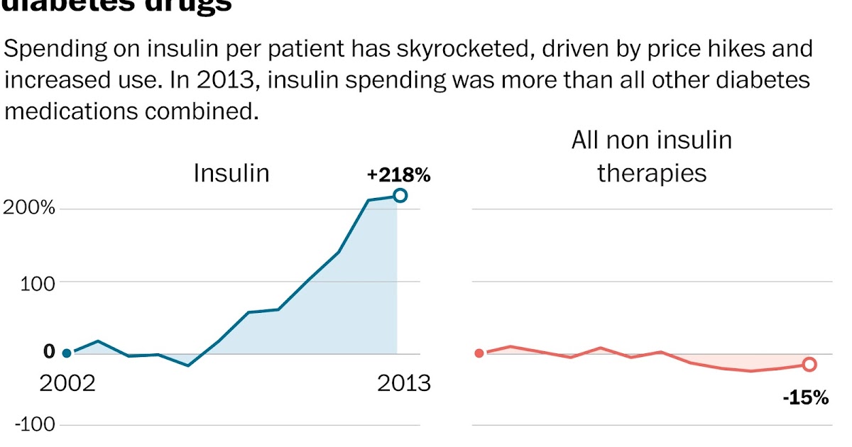 Scott's  Log Changes in the Price of Insulin, In Graphics! (and
