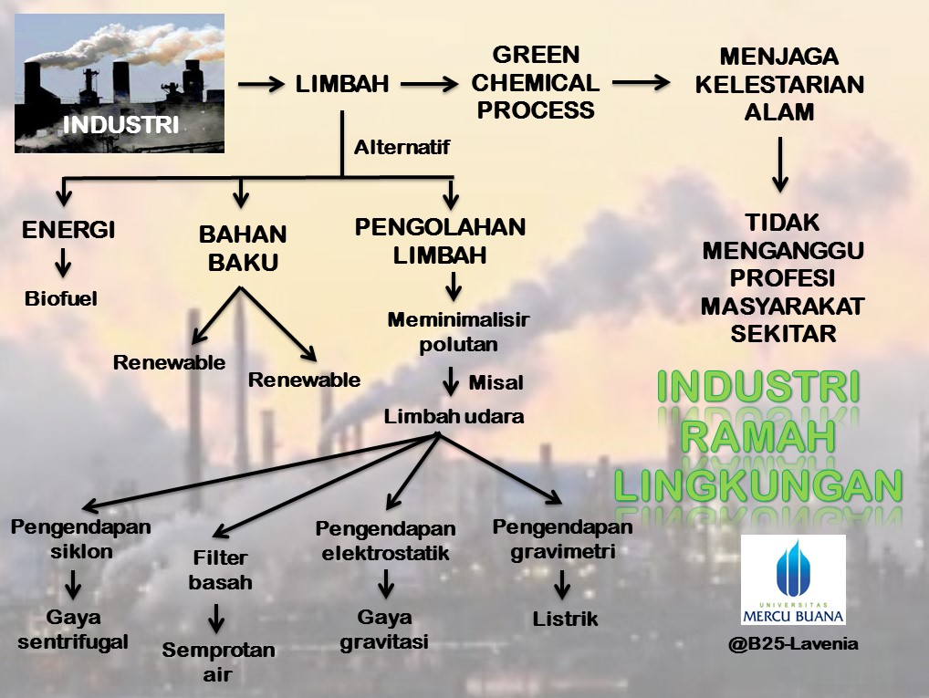 Gambar 3: Industri Ramah Lingkungan