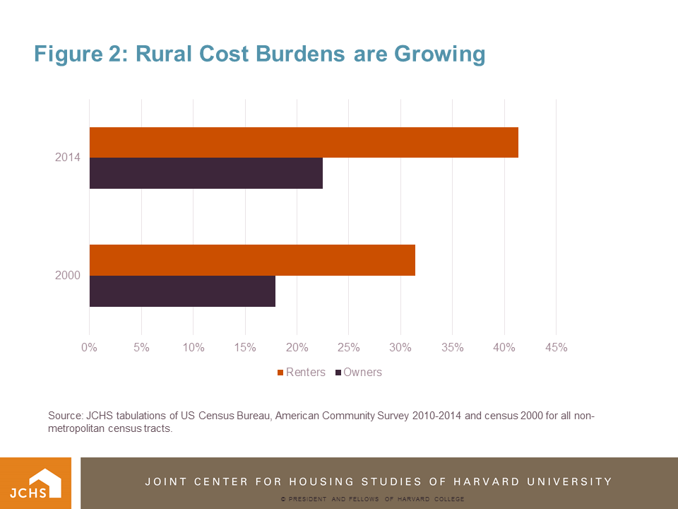 Housing Perspectives (from the Harvard Joint Center for Housing Studies