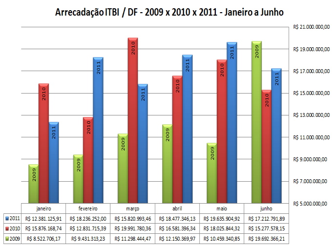 Arrecadação ITBI DF - Mensal de janeiro a junho - 2009 x 2010 x 2011