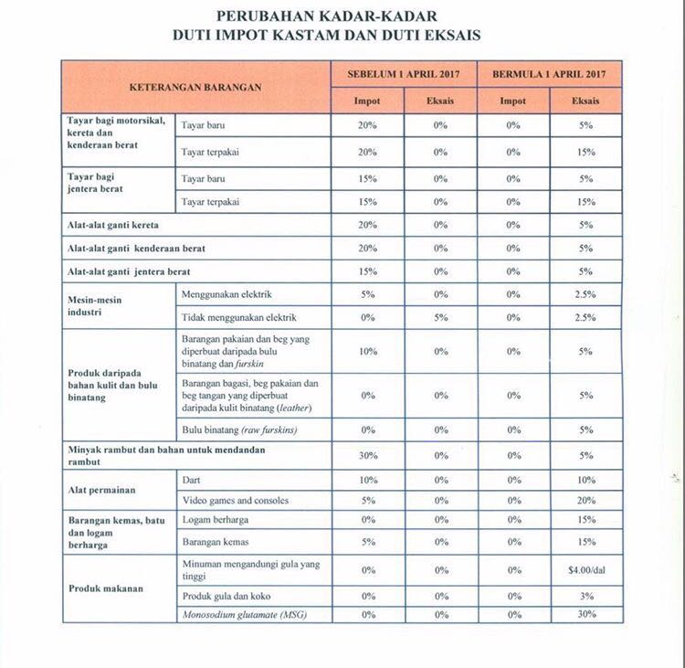 Brunei Import Tax Structure Streamlined