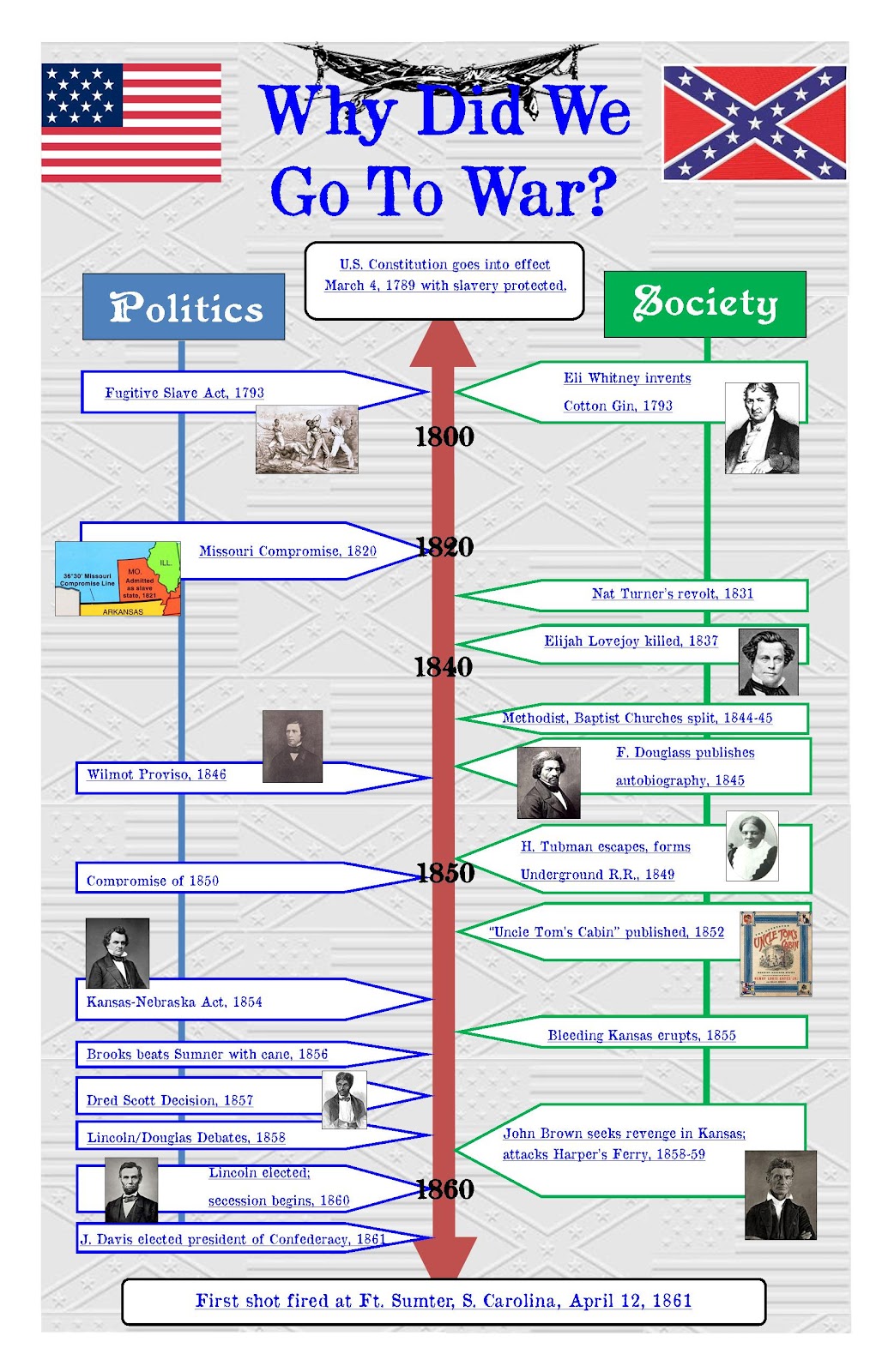 Civil War Timeline For Kids Google Search In 2020 Civil War - Riset