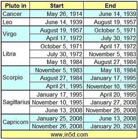 Pluto in Scorpio Generation, Horoscope Today, Astrology