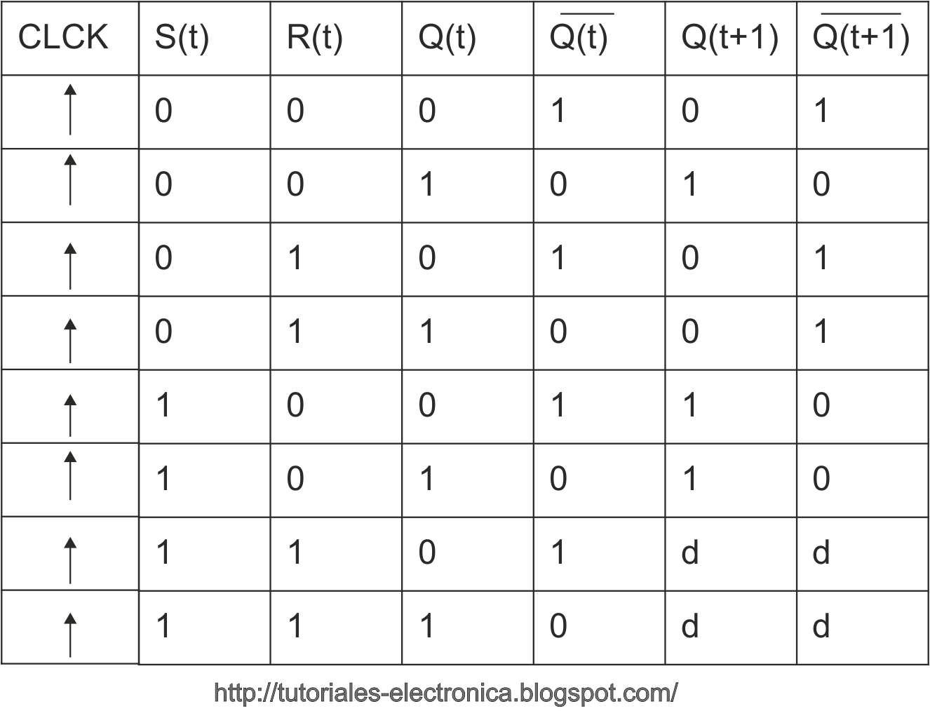 Electrónica Digital Flip flop S R