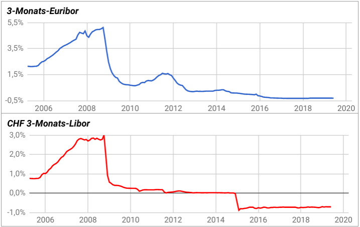 Zinsentwicklungen CHF 3-Monats-Libor und 3-Monats-Euribor 2005-2019