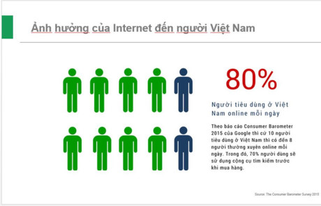 10 nguoi tieu dung o VN thi 8 nguoi thuong xuyen online moi ngay: Co hoi lon cho DN ban hang online - Anh 2