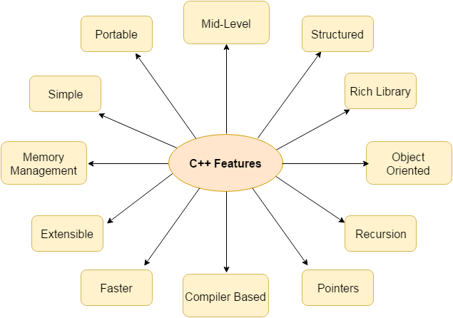 C++ Programming: C++ :A brief Introduction
