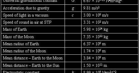 Physics in day to day life: Table of Physical Constant