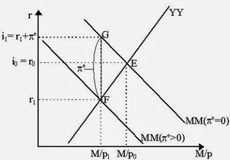 Analisis Kebijakan Moneter Kaitannya Dengan Penanaman Modal Asing