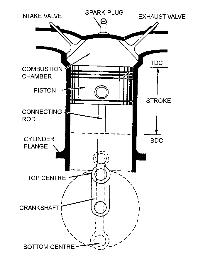 Aircraft Piston Engine Operation | Aircraft Maintenance Engineering