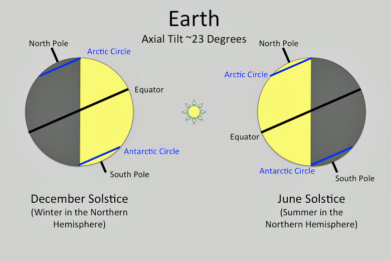 Sol da meia-noite em ambas as regiões polares: prova de que a Terra é  esférica –