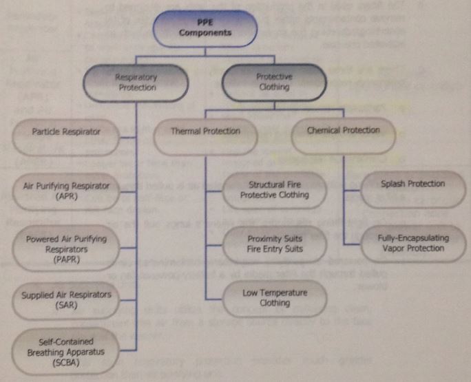 Virginia Beach Fire Academy Types of Responder Personal Protective