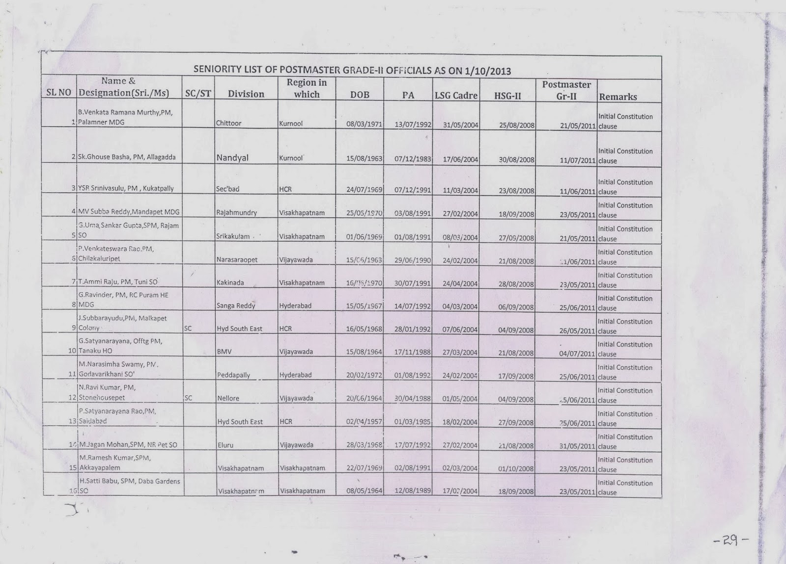 Circle Gradation List of GradeII Postmasters in A.P.Circle
