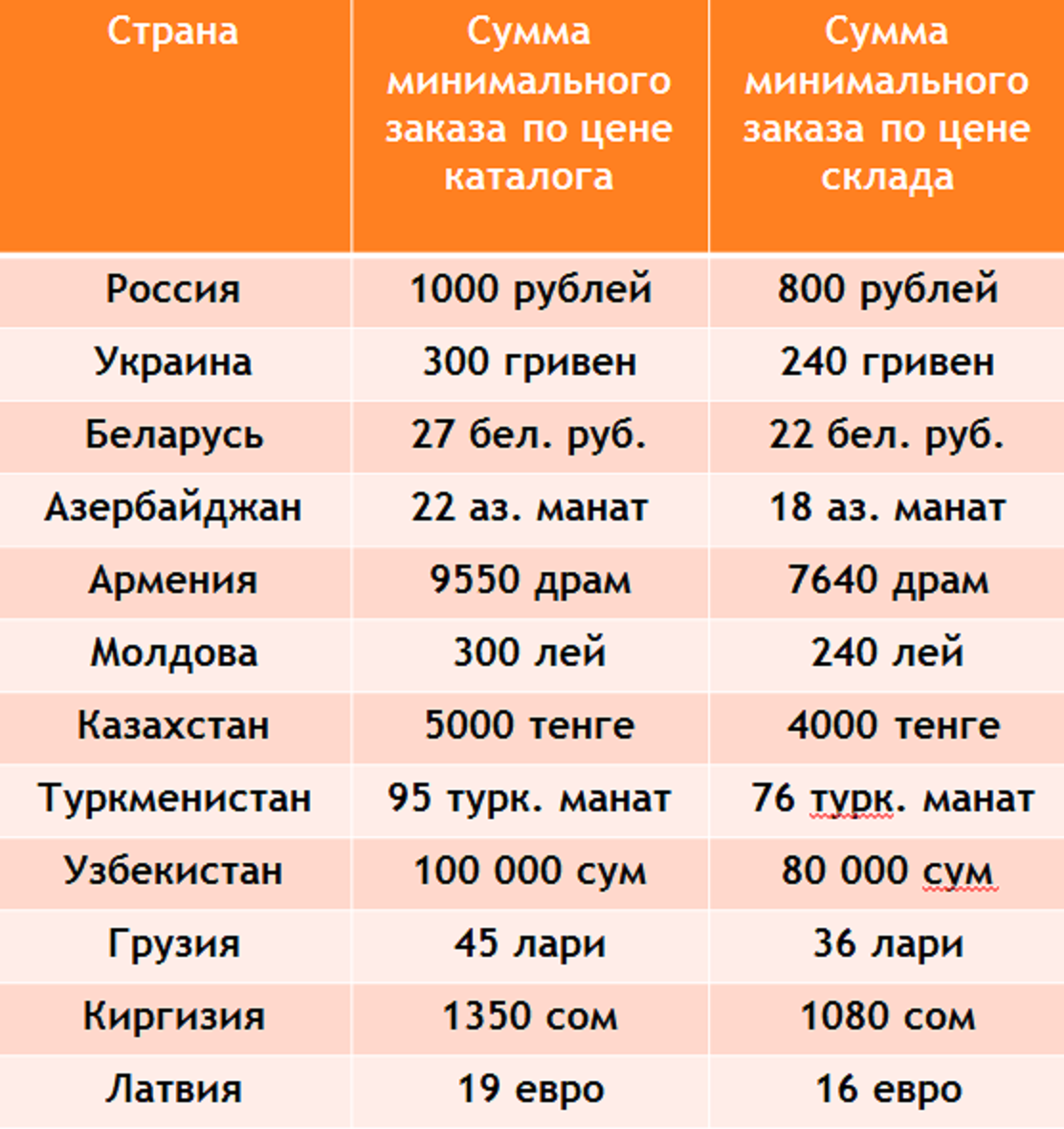 страница корзина на сайте. минимальная сумма заказа 1000 рублей. минимальная сумма заказа. сделают заказ на минимальную. схема заказа продукции.