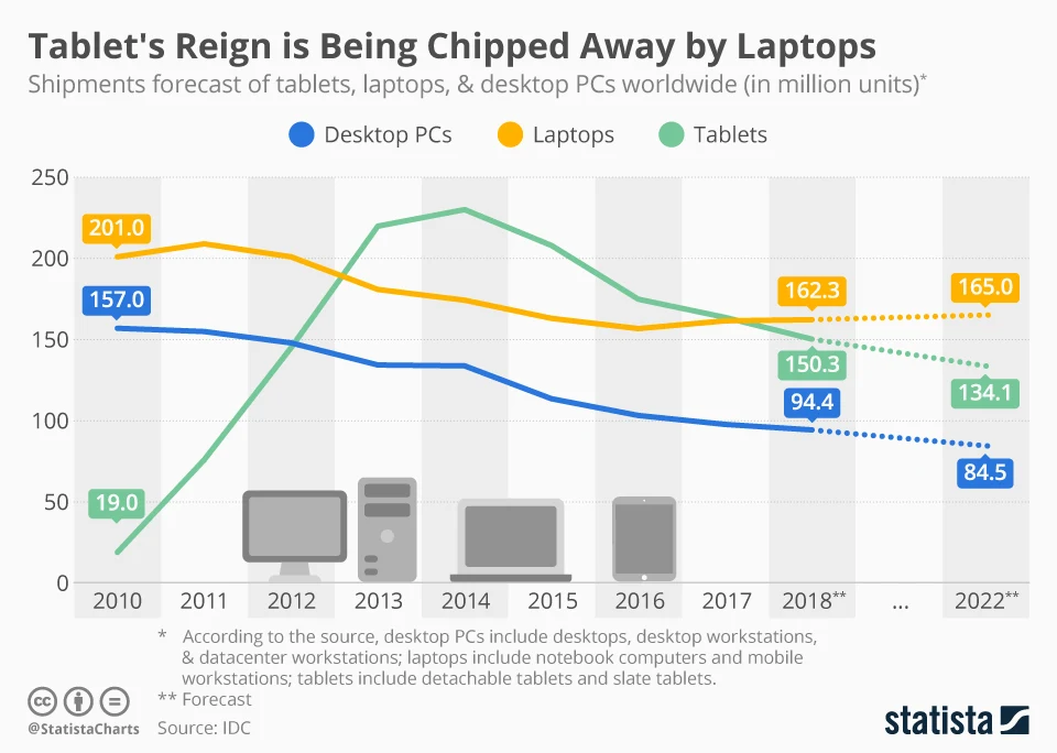 Tablet's Market is Being Chipped Away by Laptop Devices (chart)