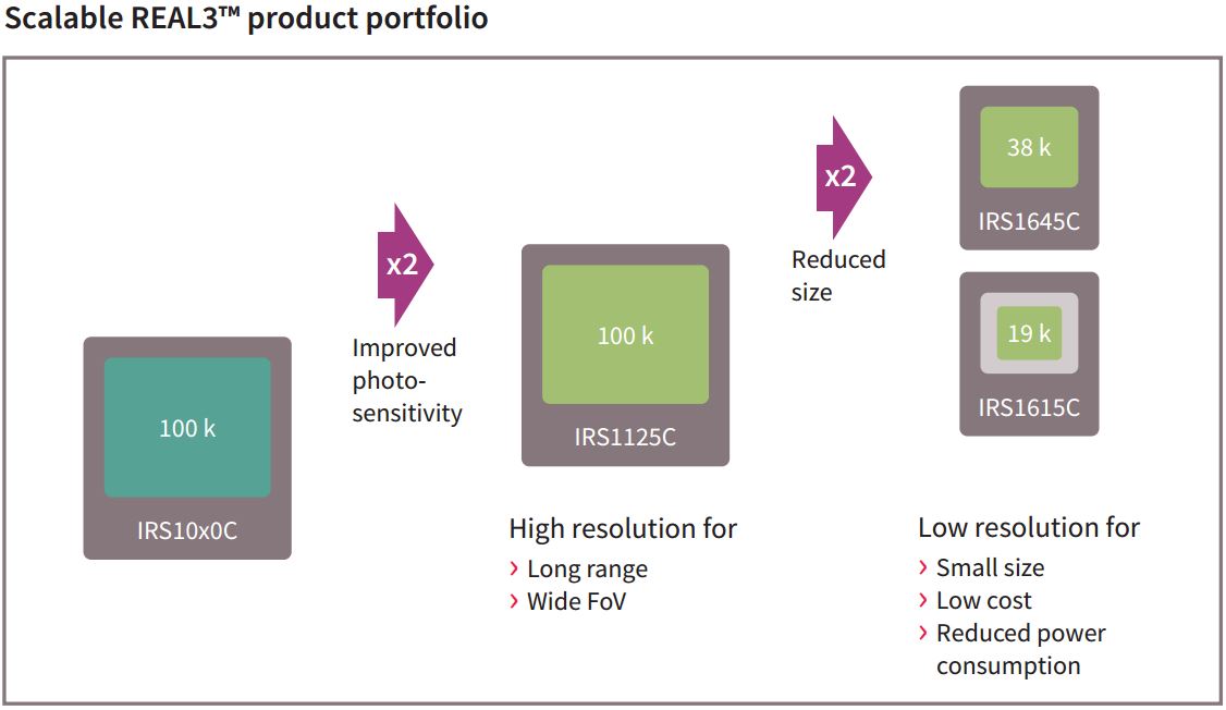 Image Sensors World PMD and Infineon Present Improved ToF Sensors