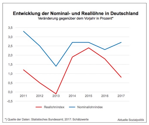 Aktuelle Sozialpolitik Die Lohnentwicklung Und Das Grubeln