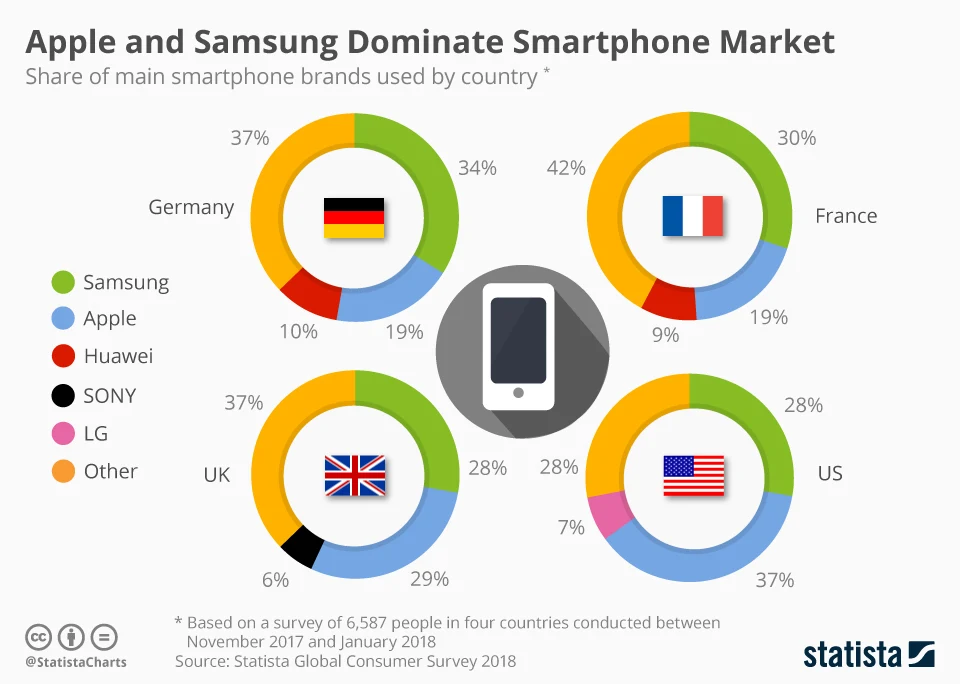 Samsung Beats Apple In The Global Smartphone Market As Chinese Brands Close In